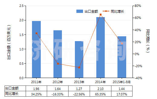2011-2015年9月中國鉛丹及鉛橙(四氧化(三)鉛)(紅丹)(HS28249010)出口總額及增速統(tǒng)計